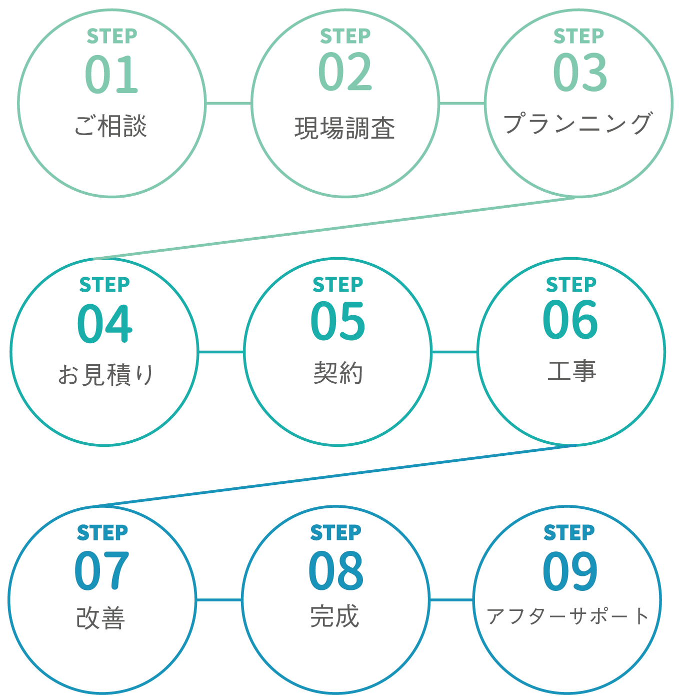 店舗内装の施工フロー